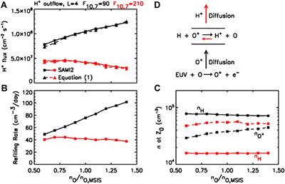 The Effect of the Thermosphere on Ionosphere Outflows